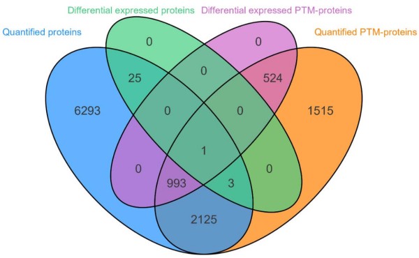 figure 2. Venn plot for differential expression analysis of proteins